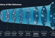 “The Cosmic Journey: Unveiling the Timeline of Our Universe”